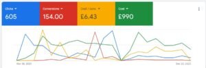 Google Ads Strategy Screenshot for ROI